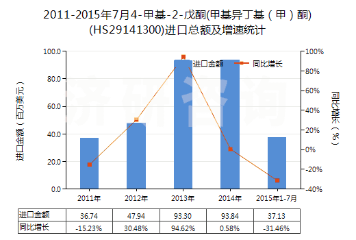 2011-2015年7月4-甲基-2-戊酮(甲基異丁基（甲）酮)(HS29141300)進(jìn)口總額及增速統(tǒng)計(jì)